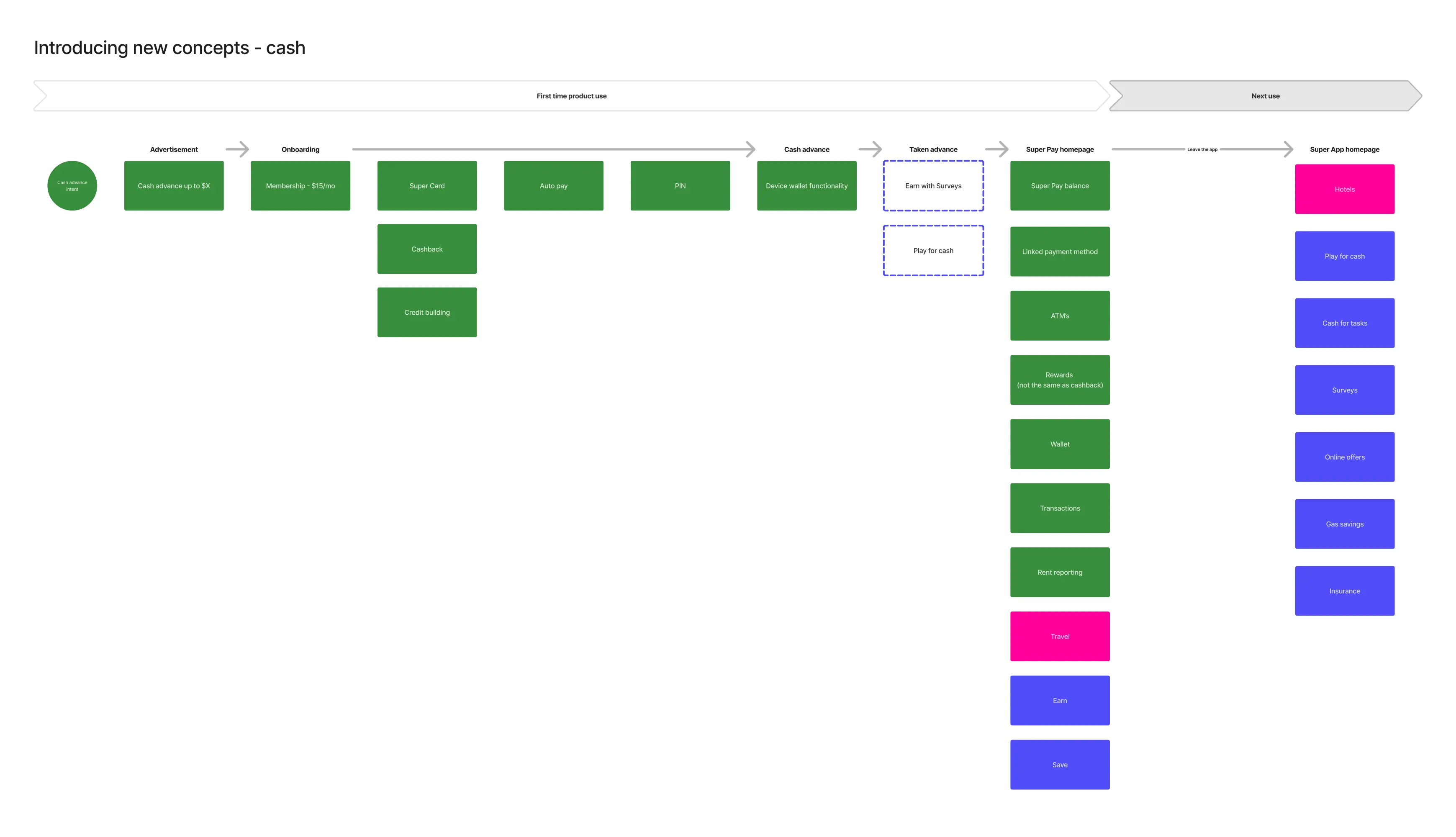 super.com product concepts overview